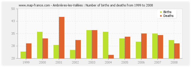 Ambrières-les-Vallées : Number of births and deaths from 1999 to 2008