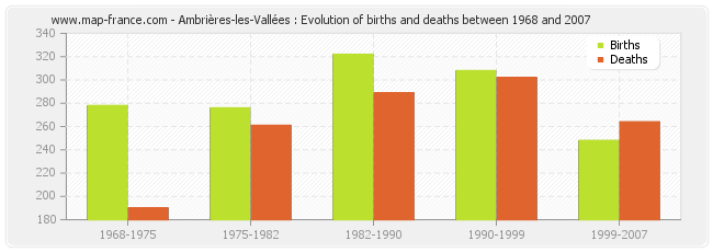 Ambrières-les-Vallées : Evolution of births and deaths between 1968 and 2007