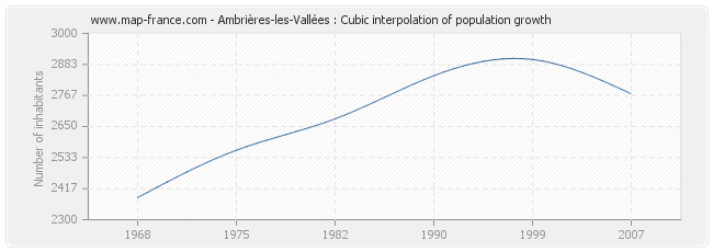 Ambrières-les-Vallées : Cubic interpolation of population growth