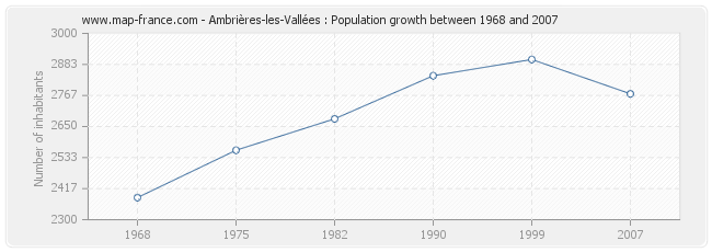 Population Ambrières-les-Vallées