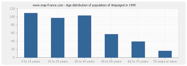 Age distribution of population of Ampoigné in 1999