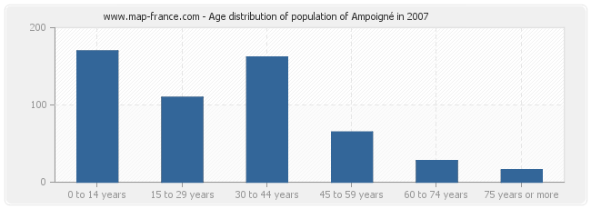 Age distribution of population of Ampoigné in 2007