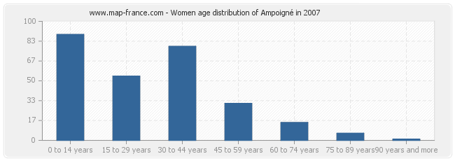 Women age distribution of Ampoigné in 2007