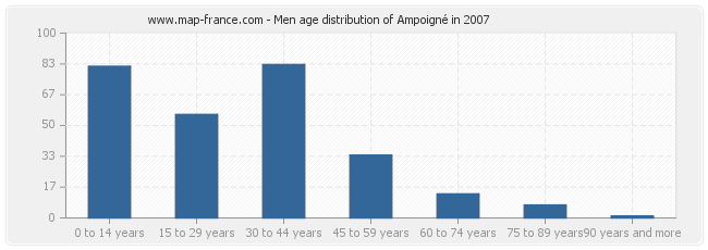 Men age distribution of Ampoigné in 2007