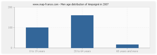 Men age distribution of Ampoigné in 2007