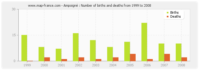 Ampoigné : Number of births and deaths from 1999 to 2008