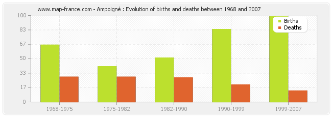 Ampoigné : Evolution of births and deaths between 1968 and 2007