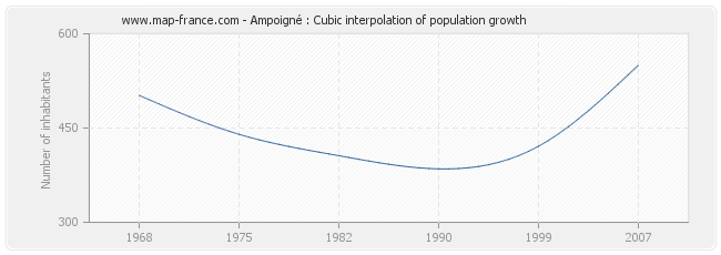 Ampoigné : Cubic interpolation of population growth