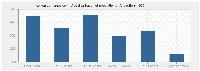 Age distribution of population of Andouillé in 1999