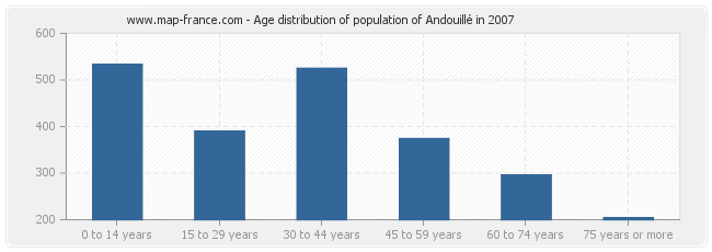 Age distribution of population of Andouillé in 2007