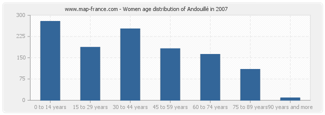 Women age distribution of Andouillé in 2007
