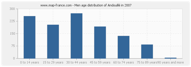 Men age distribution of Andouillé in 2007