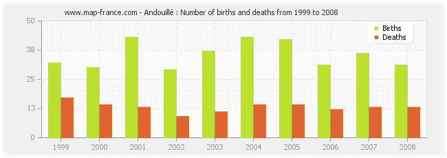 Andouillé : Number of births and deaths from 1999 to 2008