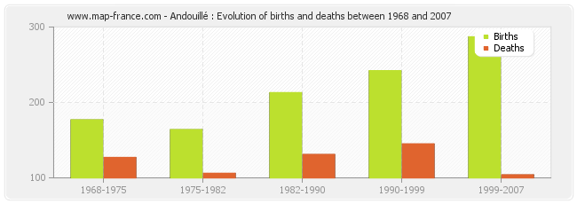 Andouillé : Evolution of births and deaths between 1968 and 2007