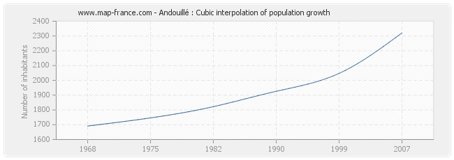 Andouillé : Cubic interpolation of population growth