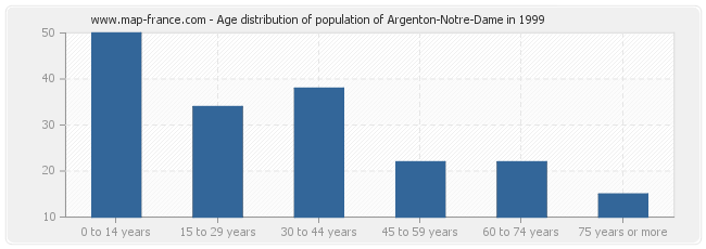Age distribution of population of Argenton-Notre-Dame in 1999