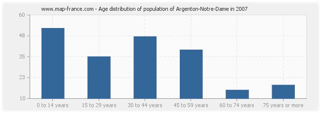 Age distribution of population of Argenton-Notre-Dame in 2007