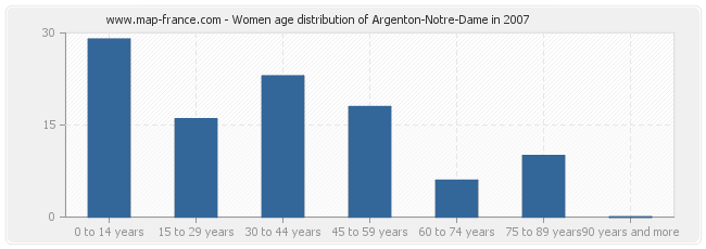 Women age distribution of Argenton-Notre-Dame in 2007