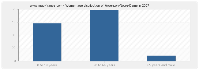Women age distribution of Argenton-Notre-Dame in 2007