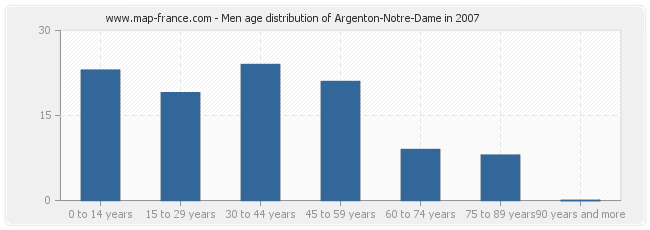 Men age distribution of Argenton-Notre-Dame in 2007