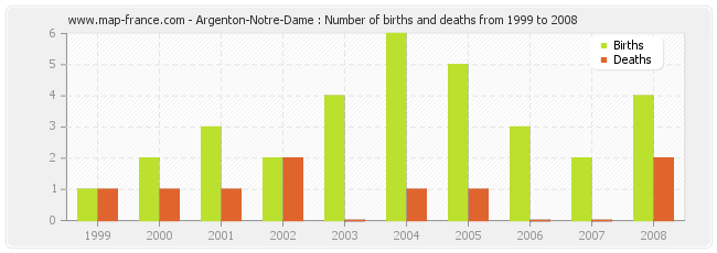 Argenton-Notre-Dame : Number of births and deaths from 1999 to 2008