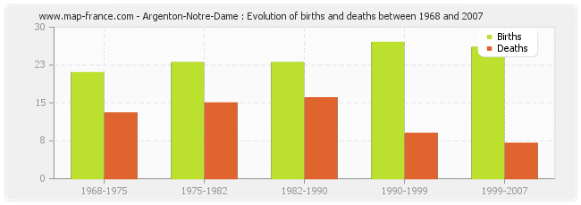Argenton-Notre-Dame : Evolution of births and deaths between 1968 and 2007
