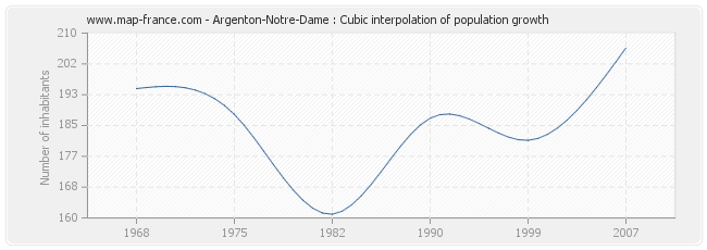 Argenton-Notre-Dame : Cubic interpolation of population growth