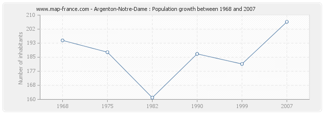 Population Argenton-Notre-Dame