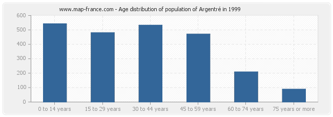 Age distribution of population of Argentré in 1999