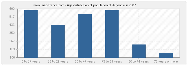 Age distribution of population of Argentré in 2007