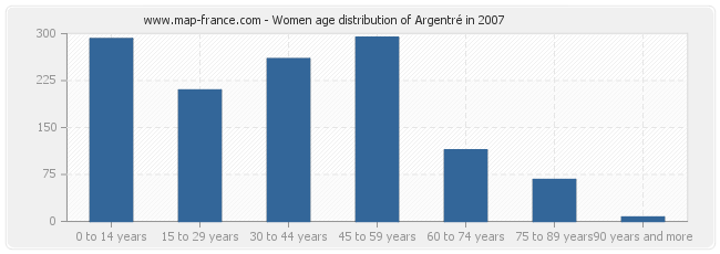 Women age distribution of Argentré in 2007