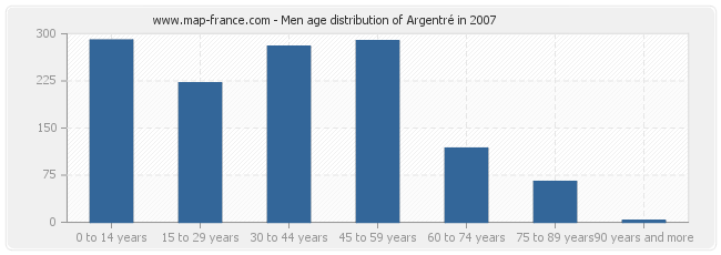 Men age distribution of Argentré in 2007