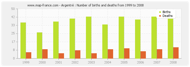 Argentré : Number of births and deaths from 1999 to 2008