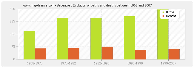Argentré : Evolution of births and deaths between 1968 and 2007