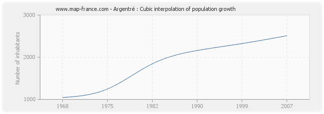 Argentré : Cubic interpolation of population growth