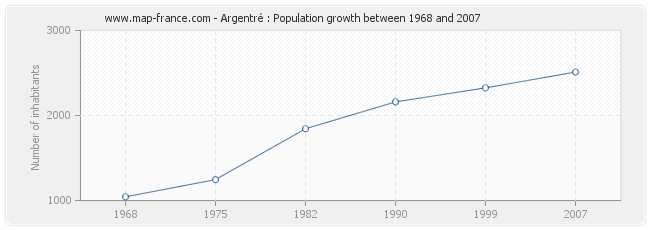 Population Argentré