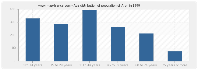 Age distribution of population of Aron in 1999