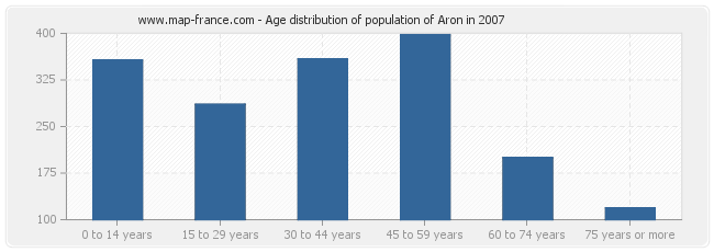 Age distribution of population of Aron in 2007