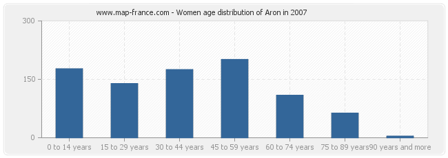 Women age distribution of Aron in 2007