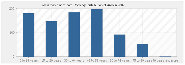 Men age distribution of Aron in 2007