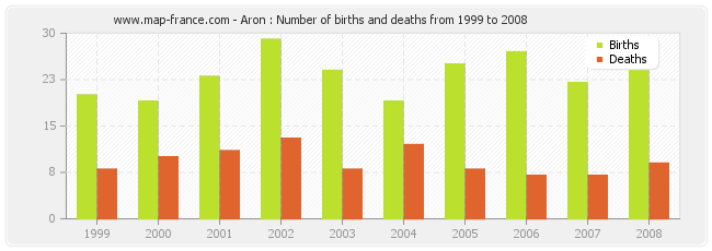 Aron : Number of births and deaths from 1999 to 2008