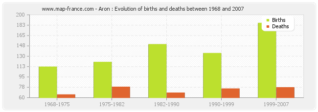 Aron : Evolution of births and deaths between 1968 and 2007