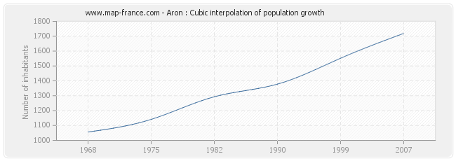 Aron : Cubic interpolation of population growth