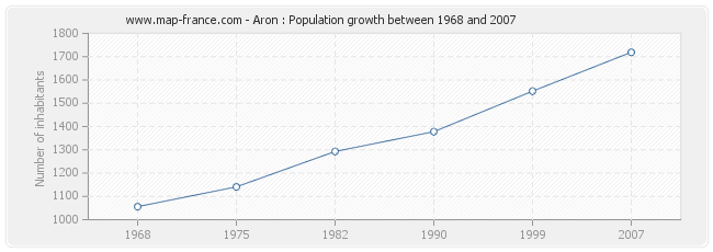 Population Aron