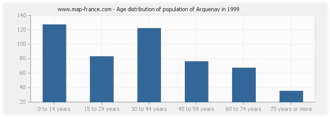 Age distribution of population of Arquenay in 1999