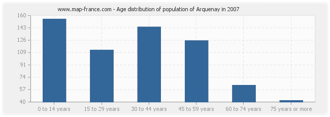 Age distribution of population of Arquenay in 2007