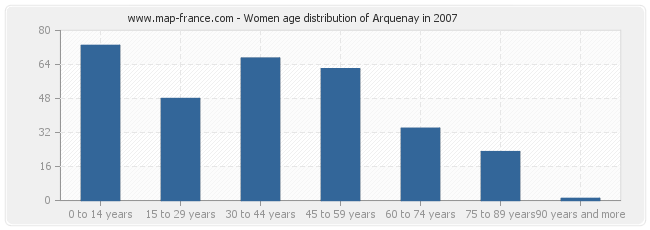 Women age distribution of Arquenay in 2007