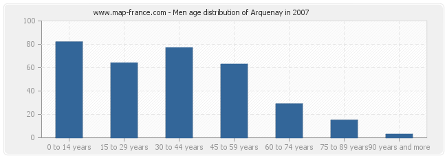 Men age distribution of Arquenay in 2007
