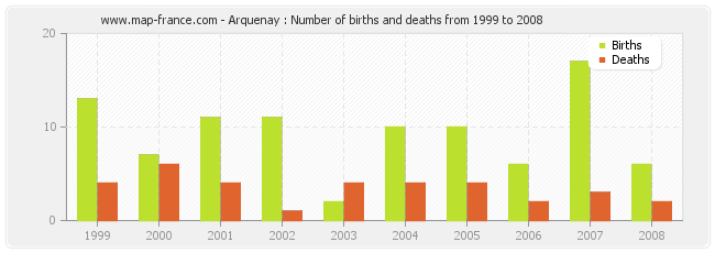 Arquenay : Number of births and deaths from 1999 to 2008