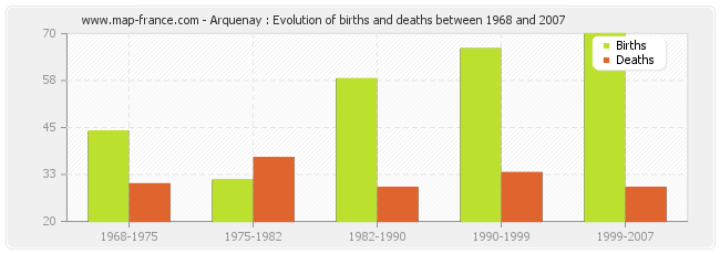 Arquenay : Evolution of births and deaths between 1968 and 2007